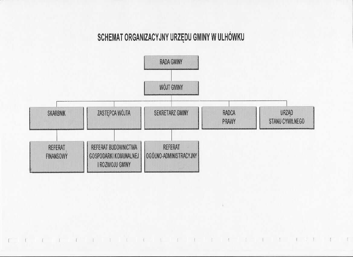 struktura organizacyjna